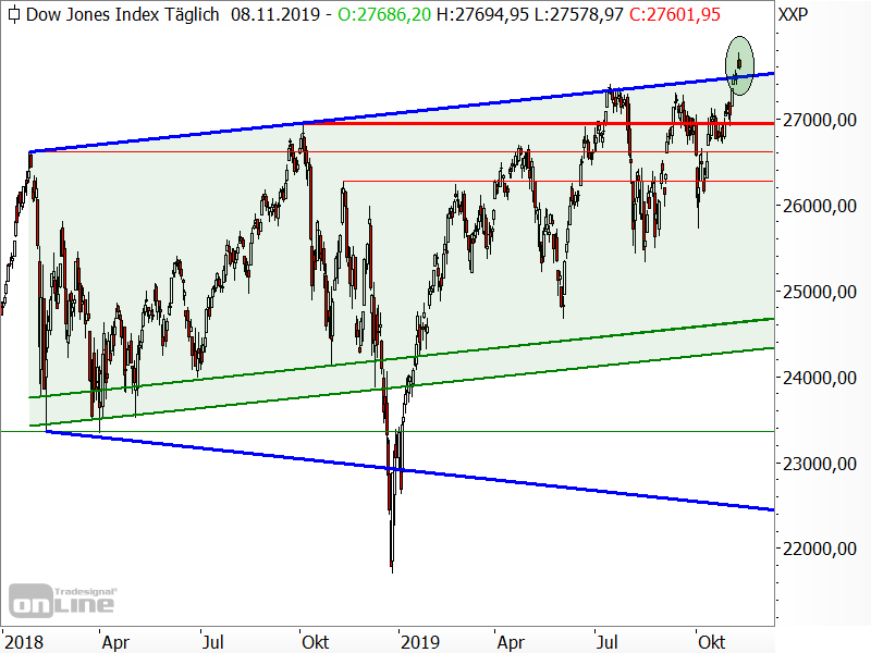 Dow Jones - Chartanalyse