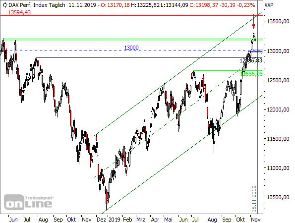 DAX - Tageschart seit Mai 2018