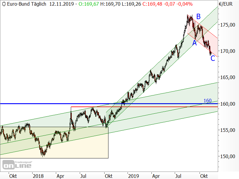 Bund-Future - Chartanalyse