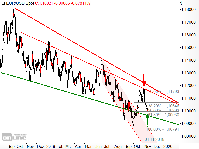 EUR/USD - Chartanalyse