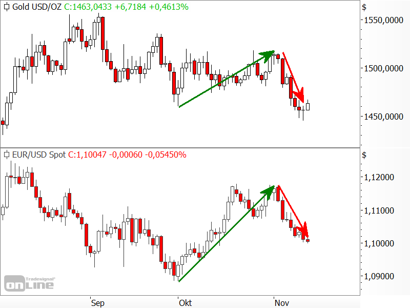 Aktuelle Korrelation zwischen Gold und EUR/USD