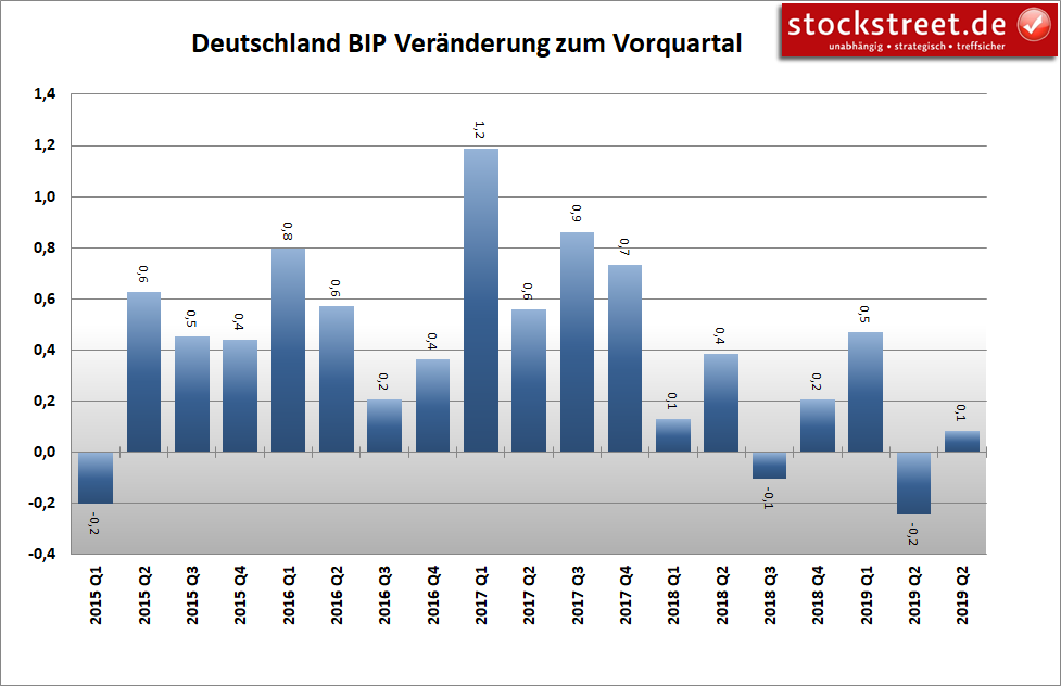 Bruttoinlandsprodukt (BIP) Deutschland