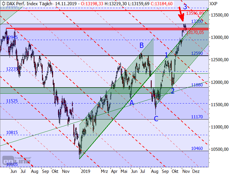 DAX - Target-Trend-Analyse