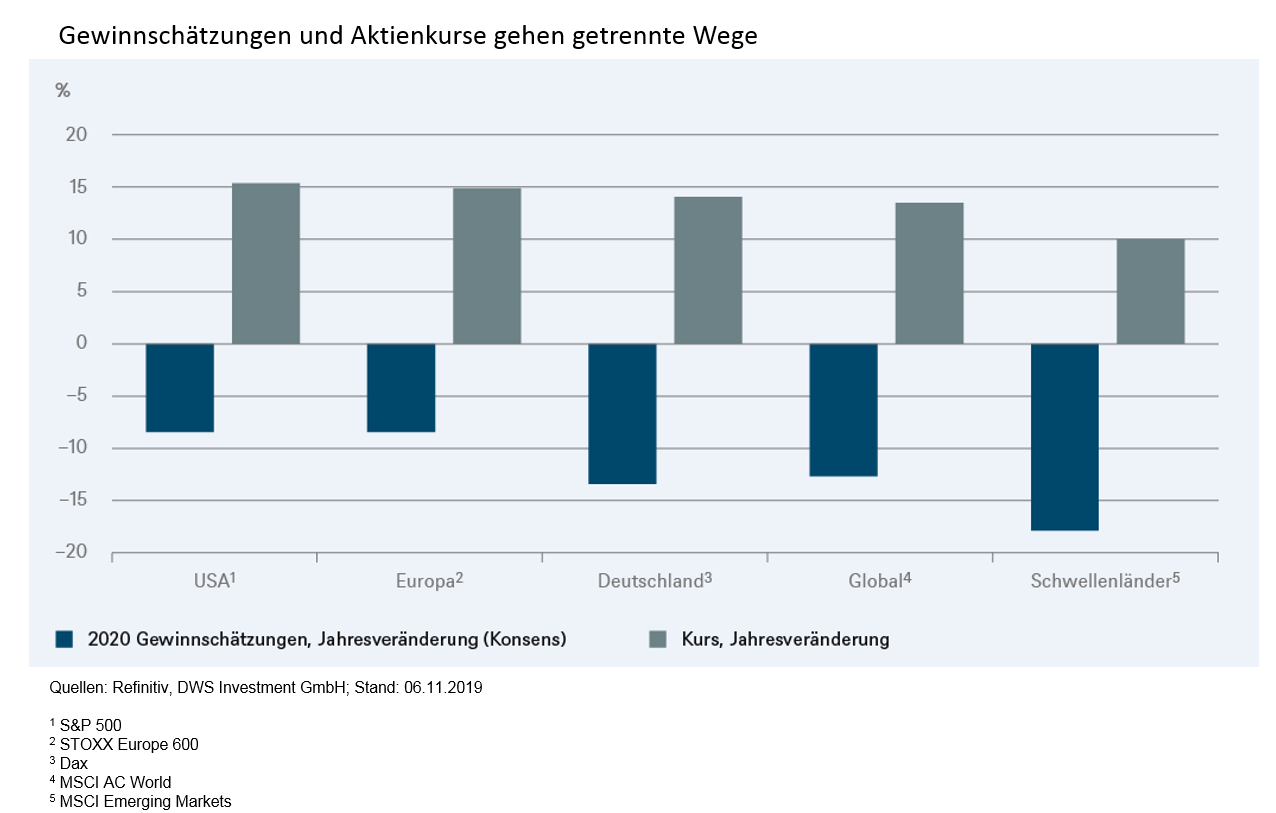 Gewinnerwartungen vs. Kursentwicklungen