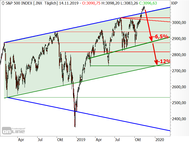 S&P 500 - Kursziele für Gegenbewegungen