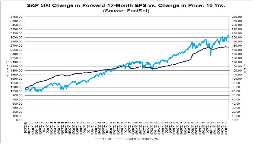 S&P 500 vs. Entwicklung der Gewinne je Aktie