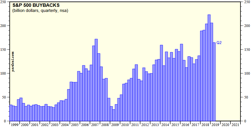 Aktienrückkäufe der Unternehmen aus dem S&P 500