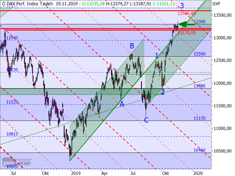 DAX - Target-Trend-Analyse