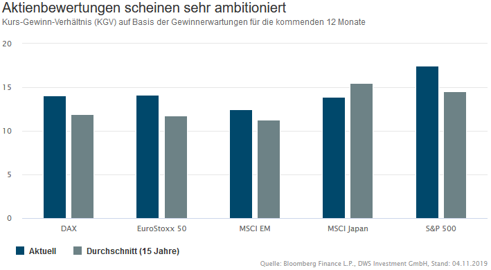 Kursgewinnverhältnisse (KGV) der großen Aktienmärkte