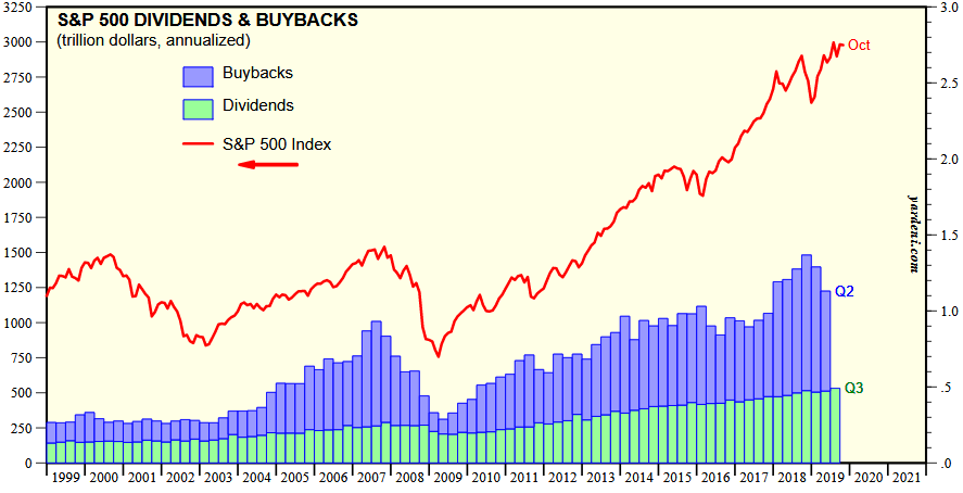 Aktienrückkäufe und Dividendenausschüttungen der Unternehmen aus dem S&P 500 vs. Kursverlauf des S&P 500