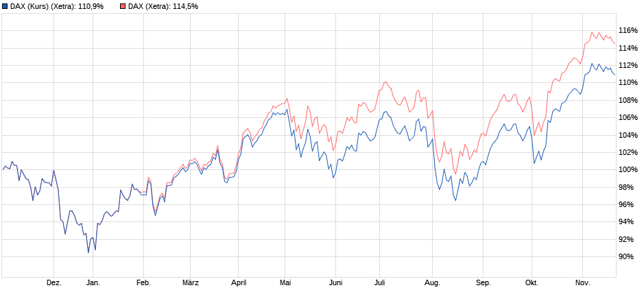 DAX: Performanceindex vs. Kursindex