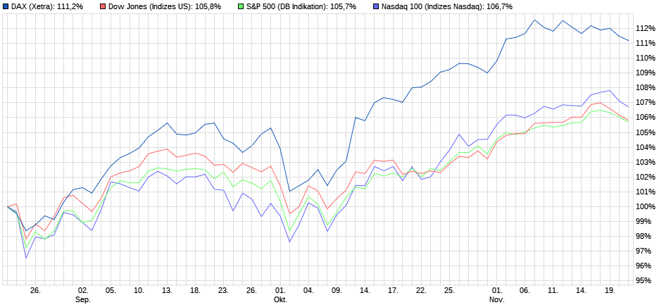 Performancevergleich DAX vs. US-Indizes