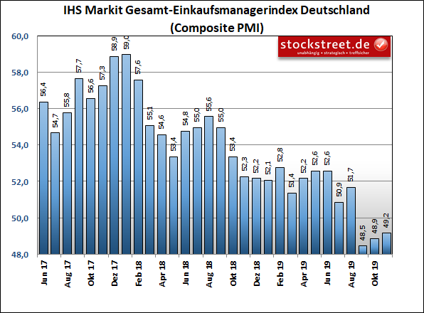 IHS Markit Einkaufsmanagerindex Deutschland Composite (Industrie und Dienstleistung)