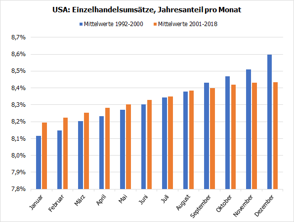 US-Einzelhandelsumsätze, Monatsanteile