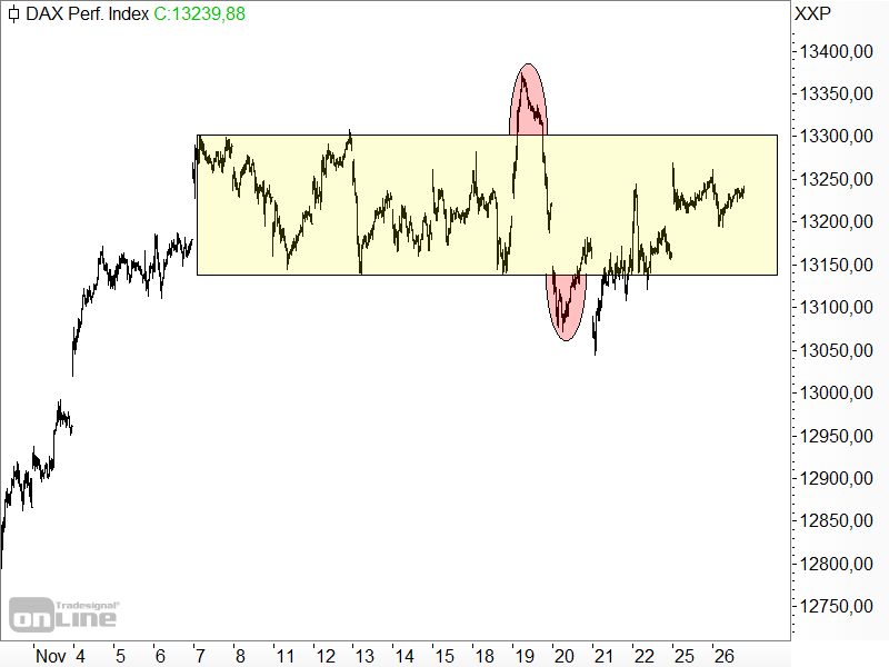 DAX - Seitwärtsrange seit 7. November