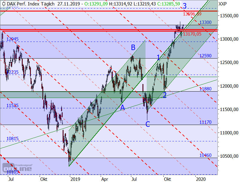 DAX - Target-Trend-Analyse