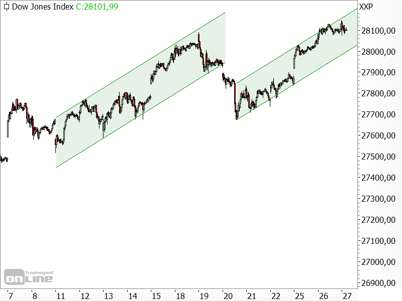 Dow Jones - kurzfristige Chartanalyse