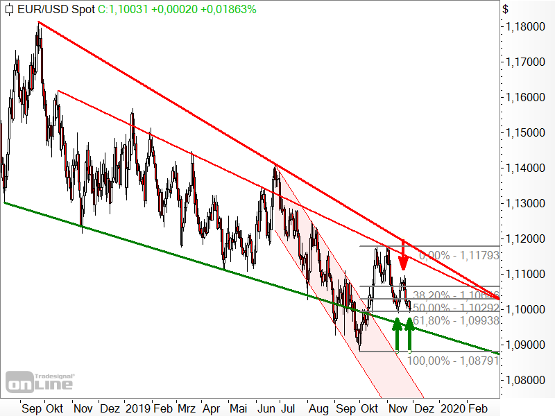 EUR/USD - Chartanalyse