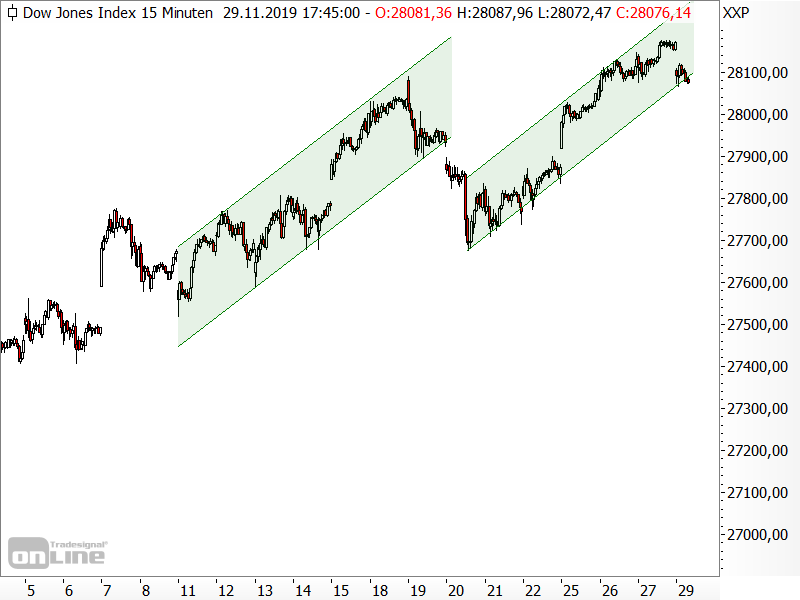 Dow Jones - kurzfristige Chartanalyse