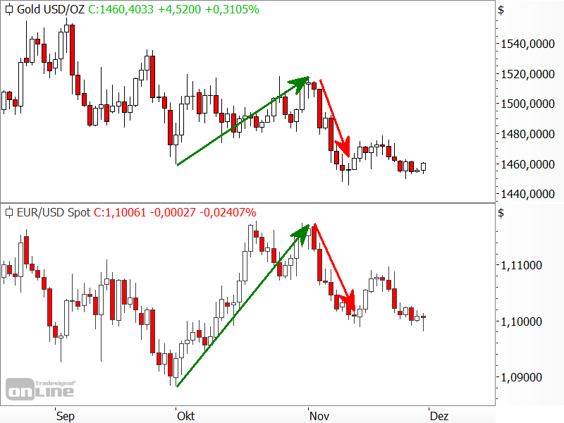 Gold vs. EUR/USD