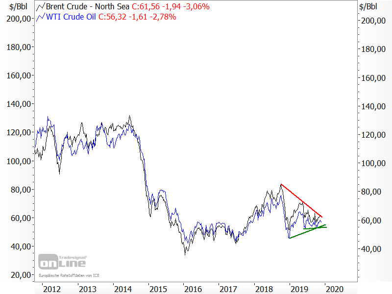 Ölpreise - kurzfristige Analyse