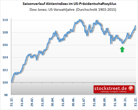 Dow Jones im Vorwahljahr