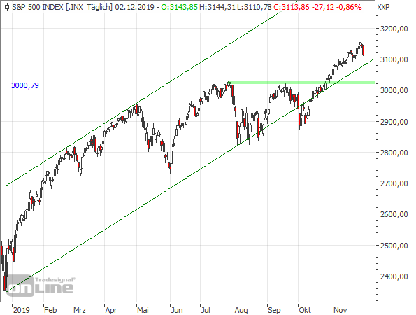 S&P 500 Tageschart seit Dezember 2018