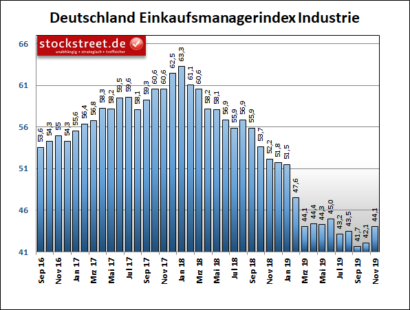 IHS Markit-Einkaufsmanagerindex der Industrie in Deutschland