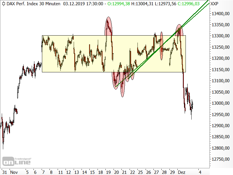 DAX - kurzfristige Chartanalyse