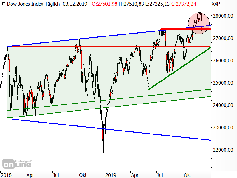 Dow Jones - Chartanalyse