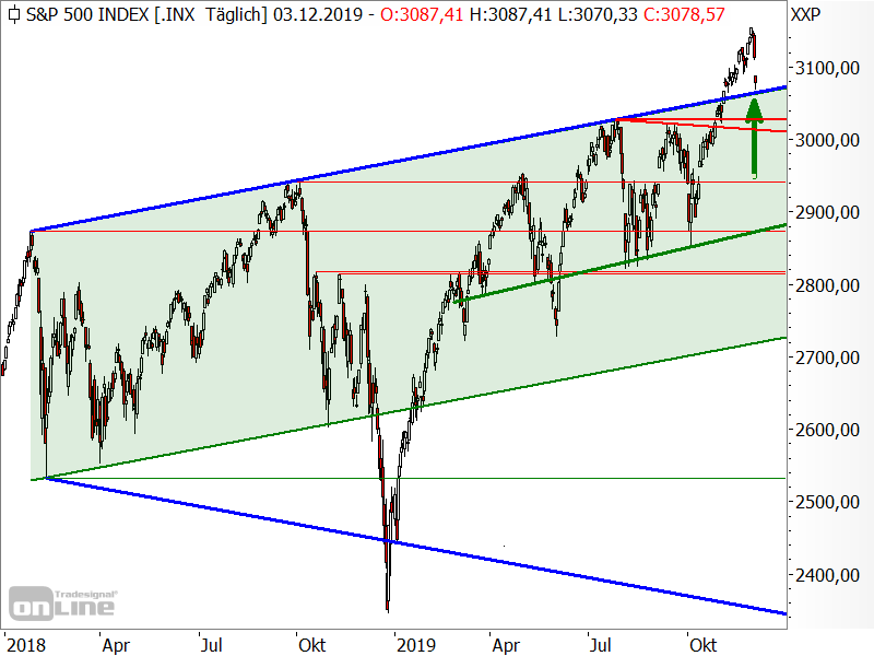 S&P 500 - Chartanalyse