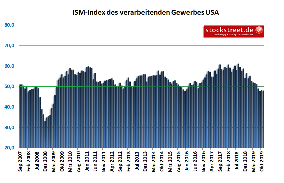 ISM-Index des verarbeitenden Gewerbes USA