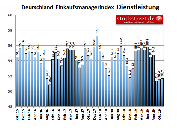 IHS Markit Einkaufsmanagerindex Deutschland Dienstleistung