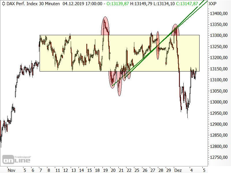 DAX - kurzfristige Chartanalyse