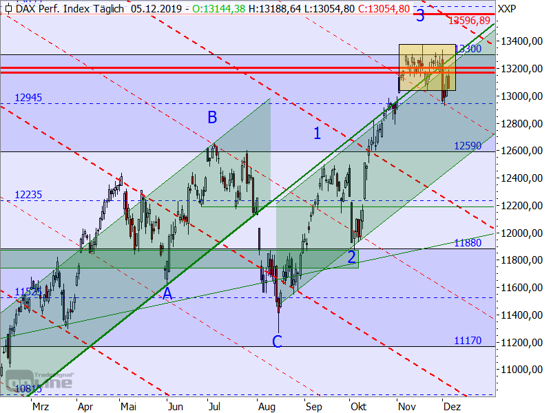 DAX - Target-Trend-Analyse