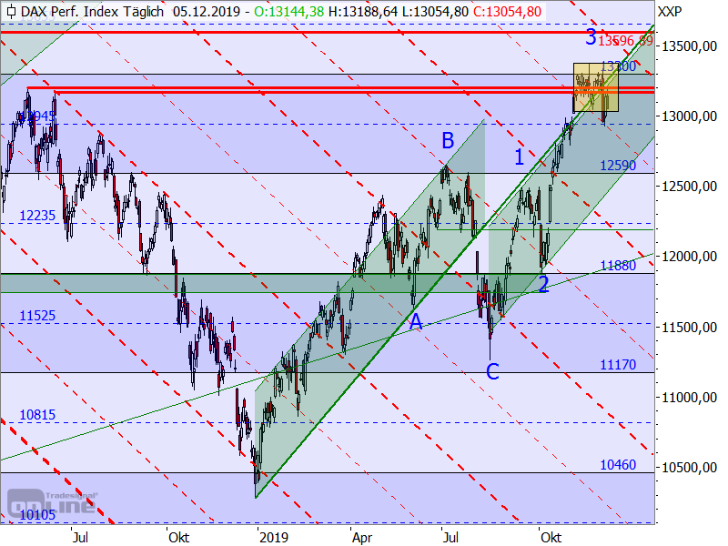 DAX - Target-Trend-Analyse