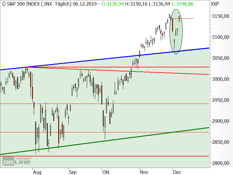 S&P 500 - Chartanalyse