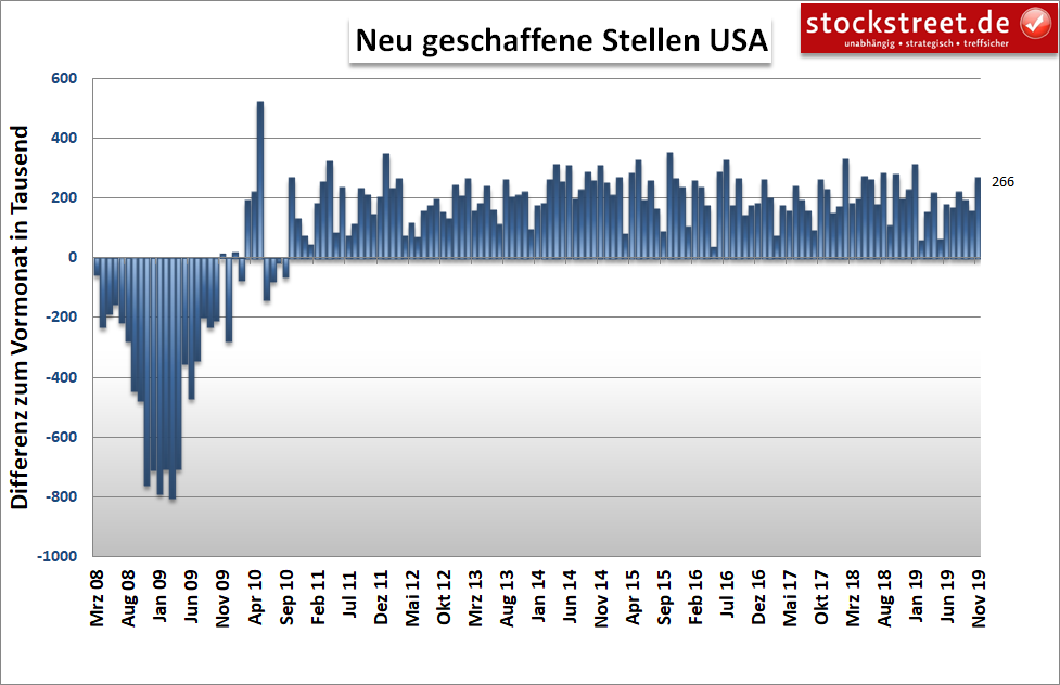 neu geschaffene Stellen in den USA