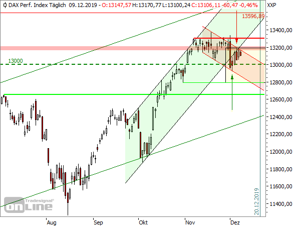 DAX - Tageschart seit Juli 2019