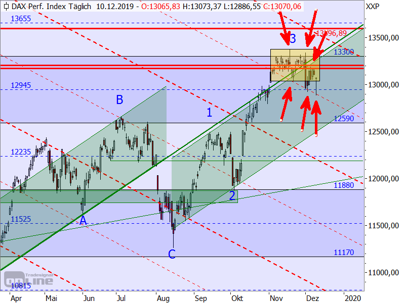 DAX - Target-Trend-Analyse