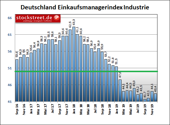 IHS Markit Einkaufsmanagerindex Deutschland Industrie 