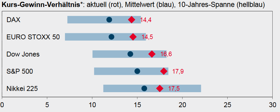 Kursgewinnverhältnisse (KGV) der großen Aktienmärkte