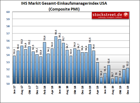 IHS Markit Einkaufsmanagerindex USA Composite (Industrie und Dienstleistung)