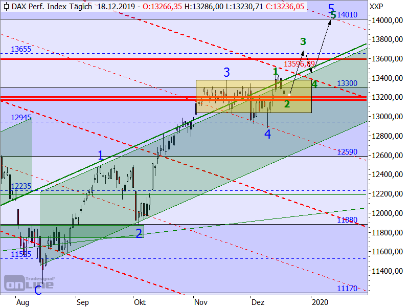 DAX - Elliott-Wellen-Analyse