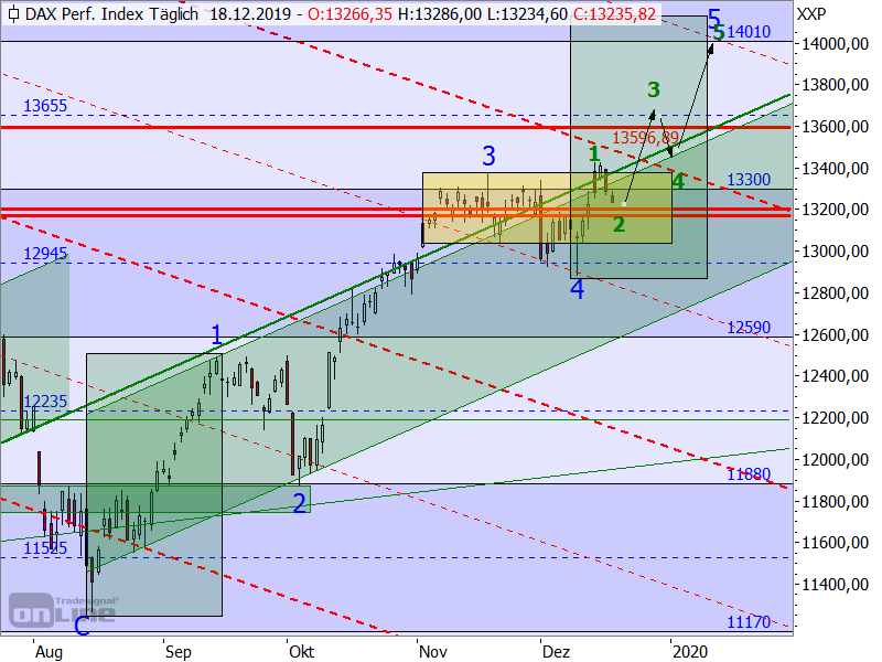 DAX - Elliott-Wellen-Analyse