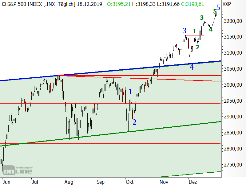 S&P 500 - Elliott-Wellen-Analyse