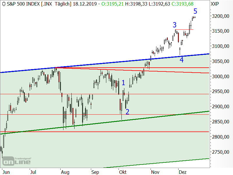 S&P 500 - Chartanalyse