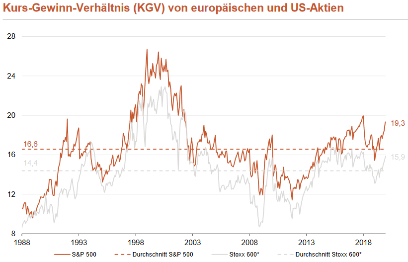 Kurs-Gewinn-Verhältniss (KGV von S&P 500 und Stoxx 600