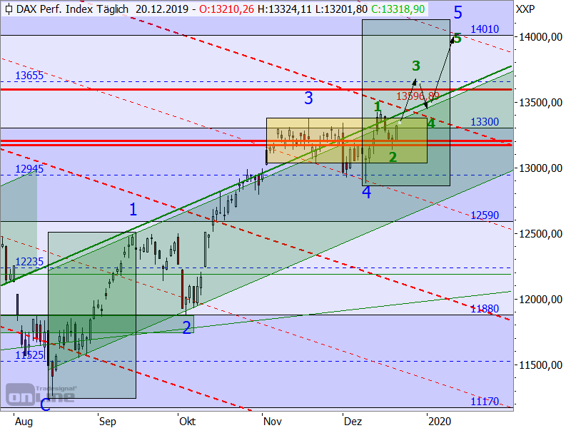 DAX - Target-Trend-Analyse