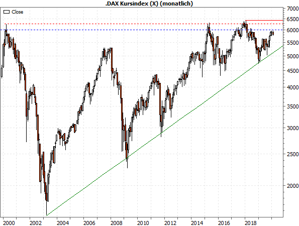 DAX-Kursindex seit 2000